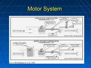 Motor SystemMotor System
 