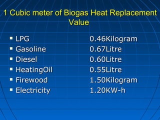 1 Cubic meter of Biogas Heat Replacement1 Cubic meter of Biogas Heat Replacement
ValueValue
 LPGLPG 0.46Kilogram0.46Kilogram
 GasolineGasoline 0.67Litre0.67Litre
 DieselDiesel 0.60Litre0.60Litre
 HeatingOilHeatingOil 0.55Litre0.55Litre
 FirewoodFirewood 1.50Kilogram1.50Kilogram
 ElectricityElectricity 1.20KW-h1.20KW-h
 
