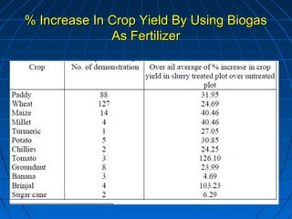 % Increase In Crop Yield By Using Biogas% Increase In Crop Yield By Using Biogas
As FertilizerAs Fertilizer
 