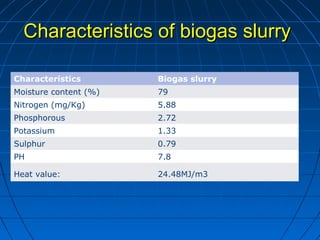 Characteristics of biogas slurryCharacteristics of biogas slurry
Characteristics Biogas slurry
Moisture content (%) 79
Nitrogen (mg/Kg) 5.88
Phosphorous 2.72
Potassium 1.33
Sulphur 0.79
PH 7.8
Heat value: 24.48MJ/m3
 