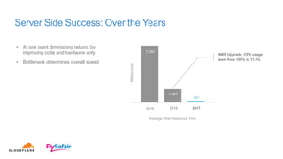 Server Side Success: Over the Years
7,000
1,367
2015 2016
137
2017
Milliseconds
• At one point diminishing returns by
improving code and hardware only
• Bottleneck determines overall speed
AWS Upgrade: CPU usage
went from 100% to 11.5%
Average Web Response Time
 