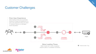 Customer Challenges
Origin
Congested
Network Path
Unreliable
Connection
Poor User Experience
Slow loading times and connection
timeouts increase the likelihood of a
poor user experience that can result
in reduced revenue or damaged
brand reputation
Slow Loading Times
Static routes can’t avoid congested
network paths or unreliable connection
Internet node / hop
 