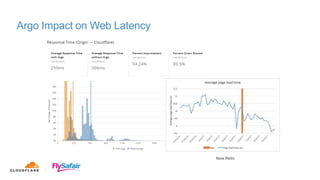 Argo Impact on Web Latency
New Relic
 