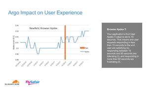 Argo Impact on User Experience
Browser Apdex T:
Your application’s End User
Apdex T-value is set to 15
seconds. That means end user
requests responding in less
than 15 seconds to the end
user are satisfying (s),
responding between 15
seconds and 60 seconds are
tolerating (t), and responding in
more than 60 seconds are
frustrating (f).
 