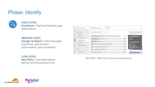 New Relic - Most time consuming transactions
HIGH LEVEL
Dareboost: High level landing page
performance
MEDIUM LEVEL
Google Analytics: Individual page
load times, geo-location
performance, goal conversion
LOW LEVEL
New Relic: Low level specific
service and transactions time
Phase: Identify
 