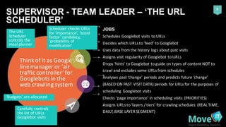 9
SUPERVISOR  -­ TEAM  LEADER  – ‘THE  URL  
SCHEDULER’
Think	
  of	
  it	
  as	
  Google’s	
  
line	
  manager	
  or	
  ‘...