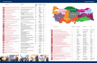 Rank
Rank
Company Name Industry List 2011-2013
Standard
Growth
Rate
2013 Revenue
Range ($)
2013
Employees
80
Bio tekno Bütünleşik Iş Operatörü Teknolojik Çözümler Ltd.
Şti.
Information Technology & Services, Computer Software 95% 200-500
Million
36
81 G.Ö.R. Grup Medikal Inş. Oto. Tem. Tur. Ith. Ihr. San. Tic. Ltd. Şti. Alternative Medicine, Health Wellness & Fitness 93% 1-5 Million 14
82 Işik Ahşap Profil Lojistik San. Ve Tic. A.Ş.
Manufacturing, Building Materials 91% 100-200
Million
395
83 Artaş Endüstriyel Tesisler Taah. Ve Tic. A.Ş. Renewables & Environment 89% 10-20 Million 65
84 Arvento Mobil Sistemler A.Ş.
Information Technology & Services, Cloud & Mobile
Technologies
89% 20-50 Million 63
85 Sentez Sağlık Hizmetleri A.Ş.
Health, Wellness & Fitness, Hospital and Healtcare 89% 100-200
Million
1426
86 Panplast Sulama Tarim Sanayi Ve Ticaret A.Ş. Packaging & Containers, Manufacturing, Chemicals 89% 20-50 Million 295
87 Balıkesir Karen Mühendislik Ltd Şti
Construction & Engineering, Mechanical or Industrial
Engineering
87% 1-5 Million 45
88
Reysas Teknoloji Depolama Tasimacilik Ve Ticaret Anonim
Şirketi
Information Technology & Services, Computer Software 86% 5-10 Million 25
89 Ani Bisküvi Gida Sanayi Ve Ticaret Anonim Şirketii
Food Production, Food & Beverages 86% 100-200
Million
1361
90 Smart Ofis Kirtasiye San Ve Diş Tic Ltd Şti
International Trade & Development, Retail, Consumer
Goods
86% 5-10 Million 22
91 Koruma Temizlik A.Ş. Chemicals, Cosmetics 85% 20-50 Million 166
92 Ctg Özel Sağlik Hizmetleri Turizm Ve Ticaret Ltd. Şti. Hospital & Healthcare, Health, Wellness & Fitness 84% 1-5 Million 28
93 Uslu Findik Food & Beverages, Food Production 83% 50-100 Million 80
94 Mirsis Bilgi Teknolojileri Ltd. Şti. Computer Networking, Computer Software 83% 5-10 Million 198
95 AR Elektronik San.Tic.A.Ş
Research, Information Technology & Services, Com-
puter Software
83% 10-20 Million 153
96 Aktif Tekstil Sanayi Ve Ticaret Anonim Şirketi Textiles 78% 50-100 Million 76
96 Radore Veri Merkezi Hizmetleri A.Ş.
Information Technology & Services,
Computer Networking
78% 5-10 Million 40
97 Mespa Sağlik Malz.San.Ve Tic.A.Ş
International Trade & Development,
Hospital & Healthcare
73% 10-20 Million 143
97 Idea Yapı Kimyasalları Sanayi Ve Ticaret Anonim Şirketi Research, International Trade & Development 73% 20-50 Million 62
97 Rella Gida San. Ve Tic. A.Ş. Food Production, Retail 73% 20-50 Million 120
98 Kayaş Kurubuz Amb. Plas. Gida Yalitim Ve San. Gazlar Aş. Packaging and Containers, Package/Freight Delivery, 72% 1-5 Million 36
98 Veli Akgün Inşaat Seramik Sanayi Ve Ticaret Ltd. Şti. Manufacturing, Building Materials 72% 50-100 Million 332
98 Mts Uluslararası Taşımacılık Ve Ticaret A.Ş. Warehousing, Transportation/Trucking/Railroad 72% 50-100 Million 51
99 Sunel Ticaret Türk A.Ş. Manufacturing, Consumer Goods 68% 50-100 Million 186
100
Jp Gida Reklam Turizm Organizasyon Sanayi Ve Ticaret
Limited Şirketi
Food Production, Retail 67% 1-5 Million 32
100 Meiser Izgara San Ve Tic Ltd Şti
International Trade and Development, Building Materi-
als, Construction & Engineering
67% 5-10 Million 80
STW Aşılklar Grup A.Ş.
Construction & Engineering, Automotive Less than 1
Million
35
STW Dma Iç Ve Dış Ticaret Ltd.Şti.
International Trade and Development, Building Materi-
als, Construction & Engineering
1-5 Million 4
STW Eofis Gayrimenkul Danışmanlık Ltd. Şti.
Management Consulting Less than 1
Million
12
STW Poi Bilgi Teknolojileri Ltd Şti
Information Technology & Services, Computer Soft-
warre
Less than 1
Million
10
STW
Zenit Enerji Ve Çevre Teknolojileri Sanayi Ticaret Limited
Şirketi
Renewables & Environment Less than 1
Million
4
Turkey100 Ranking Turkey100 By Region
Dogu Marmara
Orta Anadolu
Dogu Karadeniz
Kuzeydogu Anadulu
Ortadogu Anadolu
Guneydogu Andolu
Akdeniz
Bati Karadeniz
Ege
Bati marmara
Istanbul
Bati Anadolu
Company Name Region code Region name CEO NAME City
1 Maren Maraş Elektrik Üretim A.Ş.
5 Akdeniz Mehmet Hanifi Öksüz Kahramanmaraş
2 Karbil Yazılım ve Bilişim Teknolojileri Ticaret Ltd. Şti. 1 Istanbul Ayşe Nil Sarıgöllü İstanbul
3 Desird Tasarım Ar-Ge Uyg. El. Des. İth. İhr. San. Ve Tic. Ltd. Sti.
5 Akdeniz Ender Kazan Antalya
4 Emza Enerji Elektrik Mühendislik Inşaat Taahhüt San.Tic.Ltd.Şti. 2 Batı Anadolu Emrah Önder 65
5 Lokman Hekim Van Sağlık Hizmetleri İnşaat Taahhüt Ve Ticaret A.Ş. 10 Ortadoğu Anadolu İrfan Güvendi Van
6
“PAYTR Ödeme ve Elektronik Para Hizmetleri A.Ş.
(Sonteklif Internet Hizmetleri Teknoloji Ve Ticaret A.Ş.)”
3 EGE Yiğit Cengiz İzmir
7 Aksunar Tekstil Nakliye Sanayi Ve Ticaret Ltd. Şti. 3 EGE Ramazan Alper Uşak
8 Konut Kredisi Com Tr Danışmanlık A.Ş. 1 Istanbul Ömer Paksoy İstanbul
9 Dönersan Döner Gıda San. Ve Tic. Ltd. Şti. 1 Istanbul Cemal Tanyel İstanbul
10 En Bina Ve Tesis Hizmetleri Ltd.Şti. 1 Istanbul Ebru Atılgan İstanbul
11 Ahmet Kasapoğlu Mobilya Sanayi Ve Ticaret Ltd. Şti. 5 Akdeniz Ahmet Kasapoğlu Antalya
12 Berika Teknoloji Medikal Imalat Ithalat Ihracat Tic.Ltd.Şti. 2 Batı Anadolu Hayrettin şeker Konya
13
Hamle Ev Aletleri Dayanıklı Tüketim Malları Inşaat Sanayi Ve Ticaret Ltd.
Şti.
1 Istanbul Uğur Cesur Coşkunoğlu İstanbul
14 Ankaref Bilişim Teknolojileri Mühendislik Imalat San. Ve Tic. Ltd. Şti. 2 Batı Anadolu Ali Erhan Binici Ankara
15 Demart Yapi Grup Sanayi Ticaret Ltd. Şti. 1 Istanbul Metin Karakaya İstanbul
16 LGC Bilişim Teknolojileri Ve Tic. A.Ş. 1 Istanbul Fatih Özkentli İstanbul
17 Akdem Mağazacilik Tic.Ltd.Şti. 4 Doğu Marmara Turgay Akdemir Bursa
18 Kayra Uluslararasi Nakliyat Ve Diş Tic.Ltd.Şti. 1 Istanbul Ruhan Ekin İstanbul
19 Hangisi Internet Ve Bilgi Hiz. A.Ş. 1 Istanbul Yılmaz Sonışık İstanbul
20
Etse Hayvancılık Et Ve Et Ürünleri Gıda Yemek Hizm. Tarım Ürn. Ith. Ihr.
Ltd. Şti.
4 Doğu Marmara Serdar Yıldız Yalova
21
Maro Uluslararası Bilgi Teknolojileri Danışmanlık, Geliştirme, Destek
Hizmetleri Sanayi Ve Ticaret Limited Şirketi
1 Istanbul Lale Maro İstanbul
22
Sarah Konfeksiyon İnşaat Tekstil Gıda Mobilya Sanayi ve Ticaret Limited
Şirketi
2 Batı Anadolu Nevfel Ortakaya Ankara
23 Samir Mensucat Sanayi Ve Ticaret Anonim Şirketi 5 Akdeniz Fehmi Büyükdereli Kahramanmaraş
24 Setva Turizm Inş.San.Ltd.Şti. 1 Istanbul Serkan Karatepe İstanbul
 