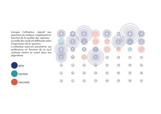 Lorsque l’utilisateur répond aux
questions, les couleurs s’appliquent en
fonction de la qualité des réponses.
La taille des ronds est différente selon
l’importance de la question.
L’utilisateur pourrait paramétrer ses
préférences en fonction de ce qu’il
souhaite mettre en avant dans son
algorithme.
BON
MOYEN
MAUVAIS
 