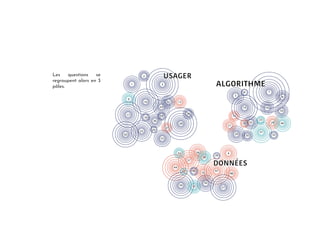 Les questions se
regroupent alors en 3
pôles.
 
