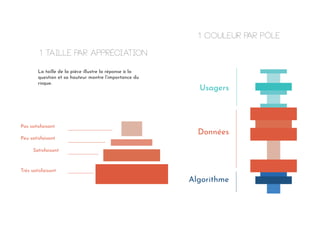 Données
Usagers
Algorithme
1 couleur par pôle
Satisfaisant
Très satisfaisant
Peu satisfaisant
Pas satisfaisant
1 taille par appréciation
La taille de la pièce illustre la réponse à la
question et sa hauteur montre l’importance du
risque.
 