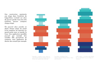 Première construction : mise en
valeur des poids de fragilités et
donc des questions à revoir.
Deuxième construction :
transition des pièces vers le très
satisfaisant, .
Étape finale : La structure prend
de la hauteur et de la stabilité
visuelle.
Une construction représente
une étape dans l’évolution de
l’algorithme. L’intérêt est alors
de pouvoir garder trace de cette
évolution, pouvoir comparer
chaque étape.
On pourrait alors prendre en
photo chaque étape du projet
et les comparer, les imprimer sur
grand poster pour en garder la
trace. Une application parallèle
pourrait par exemple être
installée. Elle permettrait de
comparer mais également de
donner des conseils par exemple.
 
