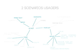 DIAGNOSTIC
Conseil
Médias
NUMéRIQUE
papier / objet
forme
Outil de présentation
et de rendu
ludique
rapide
simple
détaille et précis
interactif
évolutif
pour qui?
Personne seule
groupe
Start-ups
auto-entrepreneurs
Structure d’aide aux
entreprises: pépinières,
couveuses, ...
Grandes entreprises
ayant des pôles de
recherche
etalab
dialogue
Partage:
teambuilding, brainstorming
2 SCENARIOS USAGERS
Le kit
 