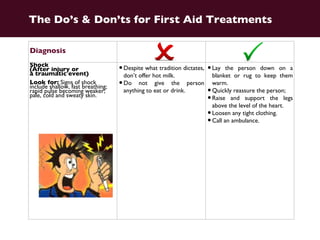 Diagnosis Shock (After injury or  a traumatic event) Look for:  Signs of shock include shallow, fast breathing; rapid pulse becoming weaker; pale, cold and sweaty skin. Despite what tradition dictates, don’t offer hot milk.  Do not give the person anything to eat or drink. Lay the person down on a blanket or rug to keep them warm.  Quickly reassure the person; Raise and support the legs above the level of the heart. Loosen any tight clothing. Call an ambulance.   The Do’s & Don’ts for First Aid Treatments 