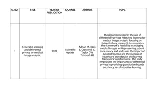 SL NO. TITLE YEAR OF
PUBLICATION
JOURNEL AUTHOR TOPIC
3
Federated learning
and differential
privacy for medical
image analysis.
2022 Scientific
reports
Adnan M, Kalra
S, Cresswell JC,
Taylor GW,
Tizhoosh HR
The document explores the use of
differentially private federated learning for
medical image analysis, focusing on
histopathology images. It demonstrates
the framework's feasibility in analyzing
medical images while preserving patient
data privacy and addresses the impact of
data distribution and the number of
healthcare providers on the learning
framework's performance. The study
emphasizes the importance of differential
privacy in providing quantitative bounds
on privacy in collaborative learning.
 