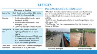 EFFECTS
Collapse of bridgeTrain lines damaged
Effect on Mumbai's links to the rest of the world
• Mumbai's domestic and international airports were shut for more
than 30 hours due to heavy flooding of the runways, submerged
Instrument Landing System equipment and extremely poor
visibility.
• Rail links were disrupted, cancellation of several long distance trains
till 6 August 2005.
• The Mumbai-Pune Expressway was closed the first time ever in its
history, for 24 hours
Effects due to flooding
Loss of life Flash floods and Landslide- 445, Cattle
looses- 15,321, Stampede-24
Housing  Residential establishments - partly
damaged: 50,000
 Residential establishments - fully
damaged: 2,000
 Commercial establishments: 40,000
Transportat
ion
 Traffic jams, arterial roads and
highways affected due to water
logging
 52 local trains damaged, 37,000 auto
rickshaws spoilt, 4,000 taxis, 900
BEST buses damaged and 10,000
trucks and tempos grounded
Trade and
commerce
Indian Merchants Chamber had pegged
these losses at Rs. 5,000 crores
 
