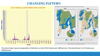 The ratio of open spaces to population in Mumbai is a mere 0.012 hectare per 1000 persons. The desired level is 1.67 hectare per
1000 persons
CHANGING PATTERN
 