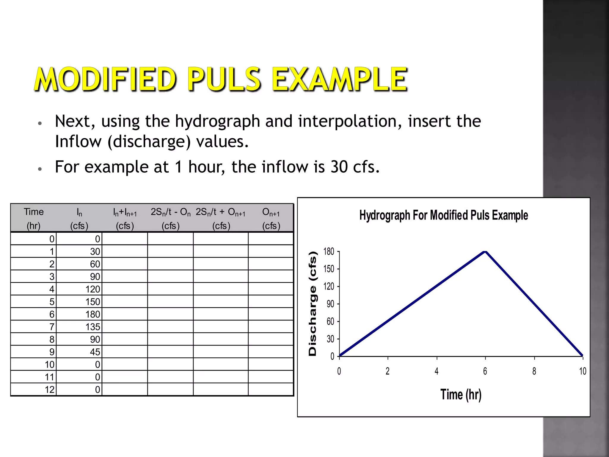 FINAL_Flood_Routing_through_Reservoirs_a.pptx