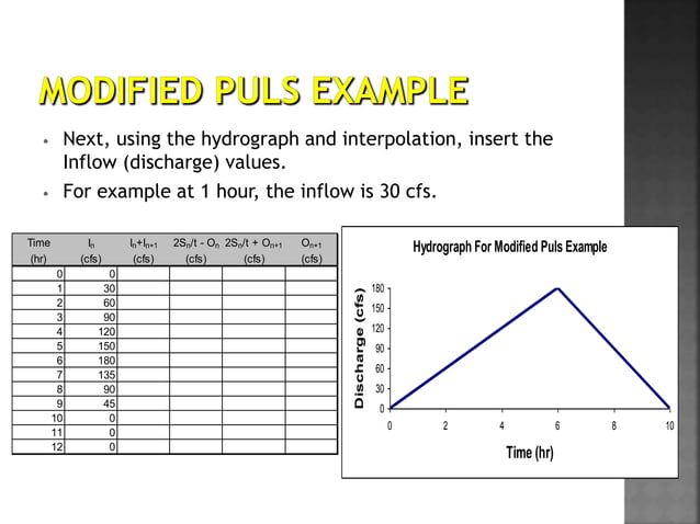 FINAL_Flood_Routing_through_Reservoirs_a.pptx