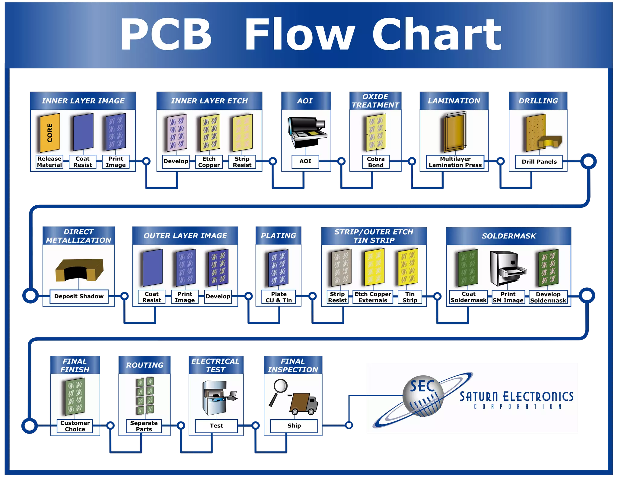 PCB Process Flow Multilayer Manufacturing Flowchart | PDF