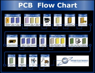 PCB Process Flow Multilayer Manufacturing Flowchart