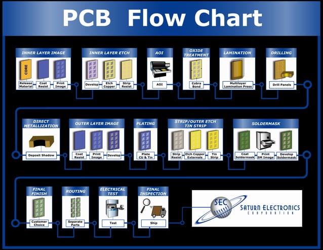 PCB Process Flow Multilayer Manufacturing Flowchart | PDF