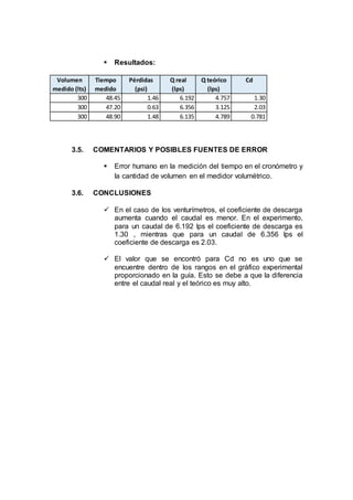  Resultados:
Volumen Tiempo Pérdidas Q real Q teórico Cd
medido (lts) medido (psi) (lps) (lps)
300 48.45 1.46 6.192 4.757 1.30
300 47.20 0.63 6.356 3.125 2.03
300 48.90 1.48 6.135 4.789 0.781
3.5. COMENTARIOS Y POSIBLES FUENTES DE ERROR
 Error humano en la medición del tiempo en el cronómetro y
la cantidad de volumen en el medidor volumétrico.
3.6. CONCLUSIONES
 En el caso de los venturímetros, el coeficiente de descarga
aumenta cuando el caudal es menor. En el experimento,
para un caudal de 6.192 lps el coeficiente de descarga es
1.30 , mientras que para un caudal de 6.356 lps el
coeficiente de descarga es 2.03.
 El valor que se encontró para Cd no es uno que se
encuentre dentro de los rangos en el gráfico experimental
proporcionado en la guía. Esto se debe a que la diferencia
entre el caudal real y el teórico es muy alto.
 