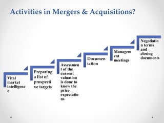 Activities in Mergers & Acquisitions?
Vital
market
intelligenc
e
Preparing
a list of
prospecti
ve targets
Assessmen
t of t...