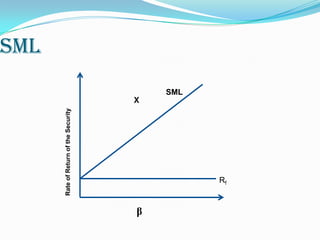 SML
Rf
β
RateofReturnoftheSecurity
SML
X
 