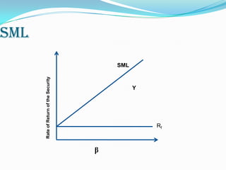 SML
Rf
β
RateofReturnoftheSecurity
SML
Y
 