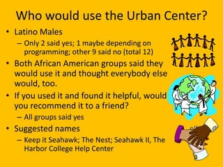 Who would use the Urban Center?
• Latino Males
   – Only 2 said yes; 1 maybe depending on
     programming; other 9 said no (total 12)
• Both African American groups said they
  would use it and thought everybody else
  would, too.
• If you used it and found it helpful, would
  you recommend it to a friend?
   – All groups said yes
• Suggested names
   – Keep it Seahawk; The Nest; Seahawk II, The
     Harbor College Help Center
 