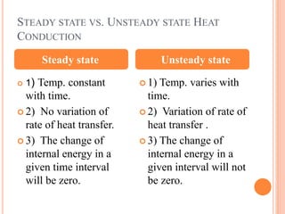 STEADY STATE VS. UNSTEADY STATE HEAT
CONDUCTION
 1) Temp. constant
with time.
 2) No variation of
rate of heat transfer.
 3) The change of
internal energy in a
given time interval
will be zero.
 1) Temp. varies with
time.
 2) Variation of rate of
heat transfer .
 3) The change of
internal energy in a
given interval will not
be zero.
Steady state Unsteady state
 