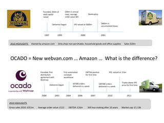 2010 HIGHLIGHTS Gross sales 2010: £551m  Average order value: £112  EBITDA: £16m  Still loss-making after 10 years  Market cap: £1.13b  2010 HIGHLIGHTS  Owned by amazon.com  Only ships non-persihable, household goods and office supplies  Sales $10m OCADO = New webvan.com … Amazon …  What is the difference? 2000 2001 2004 2006 2007 2010 Founded, first distribution agreement with Waitrose Deliveries began First automated conveyor warehouse 50’000 orders delivered in a week EBITDA positive for first time 100’000 orders delivered in a week 2011 IPO, valued at  £1bn Trades above IPO price for first time 1997 1999 2000 2001 Founded, $50m of seed capital raised  Deliveries began $40m in annual sales, average order value $81 Bankruptcy $800m in accumulated losses IPO valued at $600m 