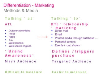 Outdoor advertising Press Radio T.v. Web banners Web search engines Talking ‘at’ ATL Talking ‘to’ BTL ‘relationship ‘ marketing Direct mail Email Printed media through database … Personal contact Events / road shows ‘ Brand Awareness’ Mass Audience Difficult to measure benefit Defines / triggers purchase Targeted Audience Easier to measure benefit / outcomes Differentiation - Marketing  Methods & Media 
