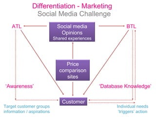 Differentiation - Marketing  Social Media Challenge ‘ Awareness’ ATL Individual needs ‘triggers’ action BTL ‘ Database Knowledge’ Target customer groups information / aspirations Customer Price comparison sites Social media Opinions Shared experiences 
