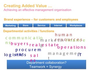 Creating Added Value … Achieving an effective management organisation operations real estate buyers IT communications human resources management procurement sales Brand experience – for customers and employees Departmental activities / functions marketing logistics finance Marketing Department collaboration? Teamwork = Synergy  Store Workplaces Service Internet 
