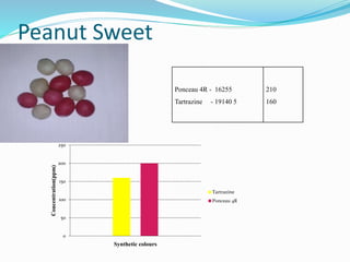 Peanut Sweet
Ponceau 4R - 16255
Tartrazine - 19140 5
210
160
0
50
100
150
200
250
Concentration(ppm)
Synthetic colours
Tartrazine
Ponceau 4R
 