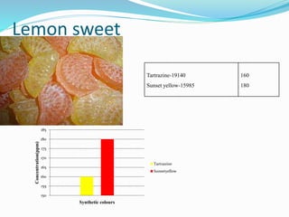 Lemon sweet
Tartrazine-19140
Sunset yellow-15985
160
180
150
155
160
165
170
175
180
185
Concentration(ppm)
Synthetic colours
Tartrazine
Sunsetyellow
 