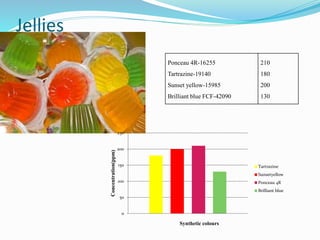 Jellies
Ponceau 4R-16255
Tartrazine-19140
Sunset yellow-15985
Brilliant blue FCF-42090
210
180
200
130
0
50
100
150
200
250
Concentration(ppm)
Synthetic colours
Tartrazine
Sunsetyellow
Ponceau 4R
Brilliant blue
 