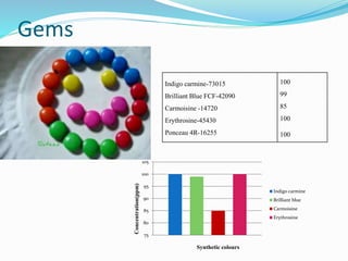 Gems
Indigo carmine-73015
Brilliant Blue FCF-42090
Carmoisine -14720
Erythrosine-45430
Ponceau 4R-16255
100
99
85
100
100
75
80
85
90
95
100
105
Concentration(ppm)
Synthetic colours
Indigo carmine
Brilliant blue
Carmoisine
Erythrosine
 