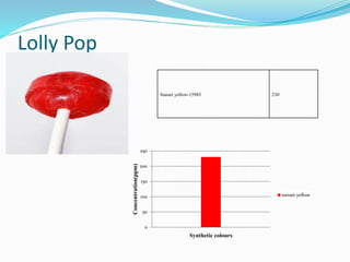 Lolly Pop
Sunset yellow-15985 230
0
50
100
150
200
250
Concentration(ppm)
Synthetic colours
sunset yellow
 