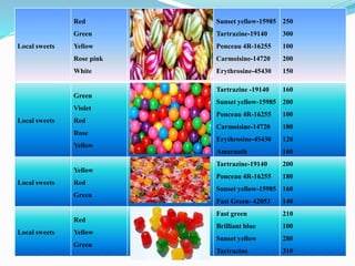 Local sweets
Red
Green
Yellow
Rose pink
White
Sunset yellow-15985
Tartrazine-19140
Ponceau 4R-16255
Carmoisine-14720
Erythrosine-45430
250
300
100
200
150
Local sweets
Green
Violet
Red
Rose
Yellow
Tartrazine -19140
Sunset yellow-15985
Ponceau 4R-16255
Carmoisine-14720
Erythrosine-45430
Amaranth
160
200
100
180
120
160
Local sweets
Yellow
Red
Green
Tartrazine-19140
Ponceau 4R-16255
Sunset yellow-15985
Fast Green- 42053
200
180
160
140
Local sweets
Red
Yellow
Green
Fast green
Brilliant blue
Sunset yellow
Tartrazine
210
100
280
310
 