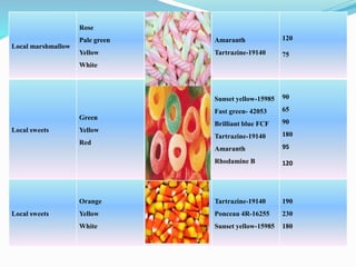 Local marshmallow
Rose
Pale green
Yellow
White
Amaranth
Tartrazine-19140
120
75
Local sweets
Green
Yellow
Red
Sunset yellow-15985
Fast green- 42053
Brilliant blue FCF
Tartrazine-19140
Amaranth
Rhodamine B
90
65
90
180
95
120
Local sweets
Orange
Yellow
White
Tartrazine-19140
Ponceau 4R-16255
Sunset yellow-15985
190
230
180
 