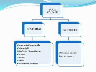 FOOD
COLOURS
NATURAL
Carotene & Carotenoids
Chlorophyll
Riboflavin ( Lactoflavin)
Caramel
Annatto
Saffron
Curcumin or turmeric
SYNTHETIC
Oil Soluble colours
Coal tar colours
 