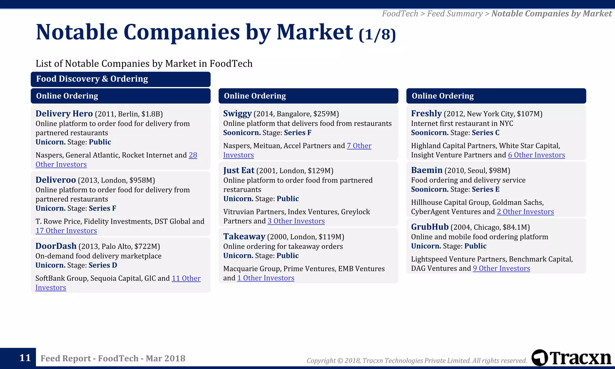 Copyright © 2018, Tracxn Technologies Private Limited. All rights reserved.Feed Report - FoodTech - Mar 2018
List of Notable Companies by Market in FoodTech
Notable Companies by Market (1/8)
11
FoodTech > Feed Summary > Notable Companies by Market
Food Discovery & Ordering
Online Ordering
Delivery Hero (2011, Berlin, $1.8B)
Online platform to order food for delivery from
partnered restaurants
Unicorn. Stage: Public
Naspers, General Atlantic, Rocket Internet and 28
Other Investors
Deliveroo (2013, London, $958M)
Online platform to order food for delivery from
partnered restaurants
Unicorn. Stage: Series F
T. Rowe Price, Fidelity Investments, DST Global and
17 Other Investors
DoorDash (2013, Palo Alto, $722M)
On-demand food delivery marketplace
Unicorn. Stage: Series D
SoftBank Group, Sequoia Capital, GIC and 11 Other
Investors
Online Ordering
Swiggy (2014, Bangalore, $259M)
Online platform that delivers food from restaurants
Soonicorn. Stage: Series F
Naspers, Meituan, Accel Partners and 7 Other
Investors
Just Eat (2001, London, $129M)
Online platform to order food from partnered
restaruants
Unicorn. Stage: Public
Vitruvian Partners, Index Ventures, Greylock
Partners and 3 Other Investors
Takeaway (2000, London, $119M)
Online ordering for takeaway orders
Unicorn. Stage: Public
Macquarie Group, Prime Ventures, EMB Ventures
and 1 Other Investors
Online Ordering
Freshly (2012, New York City, $107M)
Internet first restaurant in NYC
Soonicorn. Stage: Series C
Highland Capital Partners, White Star Capital,
Insight Venture Partners and 6 Other Investors
Baemin (2010, Seoul, $98M)
Food ordering and delivery service
Soonicorn. Stage: Series E
Hillhouse Capital Group, Goldman Sachs,
CyberAgent Ventures and 2 Other Investors
GrubHub (2004, Chicago, $84.1M)
Online and mobile food ordering platform
Unicorn. Stage: Public
Lightspeed Venture Partners, Benchmark Capital,
DAG Ventures and 9 Other Investors
 