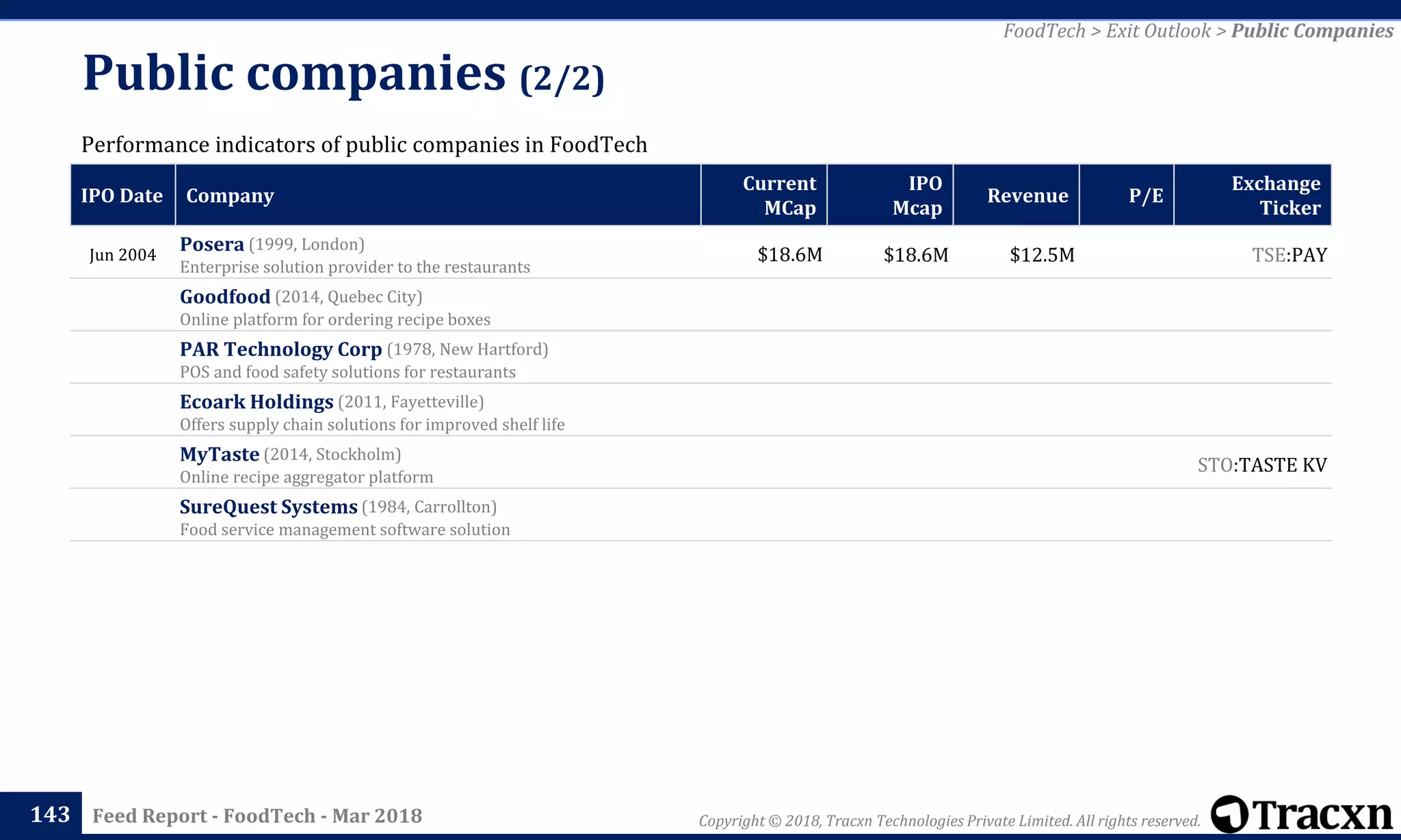 Copyright © 2018, Tracxn Technologies Private Limited. All rights reserved.Feed Report - FoodTech - Mar 2018
Public companies (2/2)
143
Performance indicators of public companies in FoodTech
IPO Date Company
Current
MCap
IPO
Mcap
Revenue P/E
Exchange
Ticker
Jun 2004
Posera (1999, London)
Enterprise solution provider to the restaurants
$18.6M $18.6M $12.5M TSE:PAY
Goodfood (2014, Quebec City)
Online platform for ordering recipe boxes
PAR Technology Corp (1978, New Hartford)
POS and food safety solutions for restaurants
Ecoark Holdings (2011, Fayetteville)
Offers supply chain solutions for improved shelf life
MyTaste (2014, Stockholm)
Online recipe aggregator platform
STO:TASTE KV
SureQuest Systems (1984, Carrollton)
Food service management software solution
FoodTech > Exit Outlook > Public Companies
 
