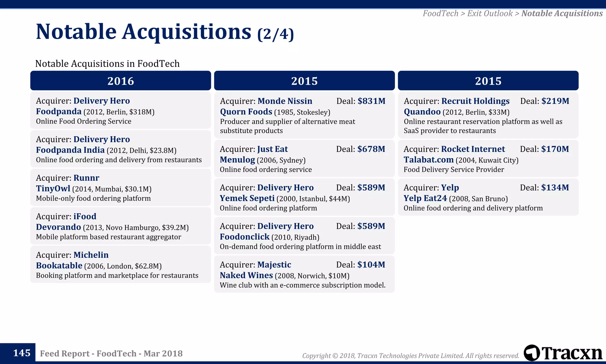 Copyright © 2018, Tracxn Technologies Private Limited. All rights reserved.Feed Report - FoodTech - Mar 2018
Notable Acquisitions (2/4)
145
Notable Acquisitions in FoodTech
FoodTech > Exit Outlook > Notable Acquisitions
2016
Acquirer: Delivery Hero
Foodpanda (2012, Berlin, $318M)
Online Food Ordering Service
Acquirer: Delivery Hero
Foodpanda India (2012, Delhi, $23.8M)
Online food ordering and delivery from restaurants
Acquirer: Runnr
TinyOwl (2014, Mumbai, $30.1M)
Mobile-only food ordering platform
Acquirer: iFood
Devorando (2013, Novo Hamburgo, $39.2M)
Mobile platform based restaurant aggregator
Acquirer: Michelin
Bookatable (2006, London, $62.8M)
Booking platform and marketplace for restaurants
2015
Acquirer: Monde Nissin Deal: $831M
Quorn Foods (1985, Stokesley)
Producer and supplier of alternative meat
substitute products
Acquirer: Just Eat Deal: $678M
Menulog (2006, Sydney)
Online food ordering service
Acquirer: Delivery Hero Deal: $589M
Yemek Sepeti (2000, Istanbul, $44M)
Online food ordering platform
Acquirer: Delivery Hero Deal: $589M
Foodonclick (2010, Riyadh)
On-demand food ordering platform in middle east
Acquirer: Majestic Deal: $104M
Naked Wines (2008, Norwich, $10M)
Wine club with an e-commerce subscription model.
2015
Acquirer: Recruit Holdings Deal: $219M
Quandoo (2012, Berlin, $33M)
Online restaurant reservation platform as well as
SaaS provider to restaurants
Acquirer: Rocket Internet Deal: $170M
Talabat.com (2004, Kuwait City)
Food Delivery Service Provider
Acquirer: Yelp Deal: $134M
Yelp Eat24 (2008, San Bruno)
Online food ordering and delivery platform
 