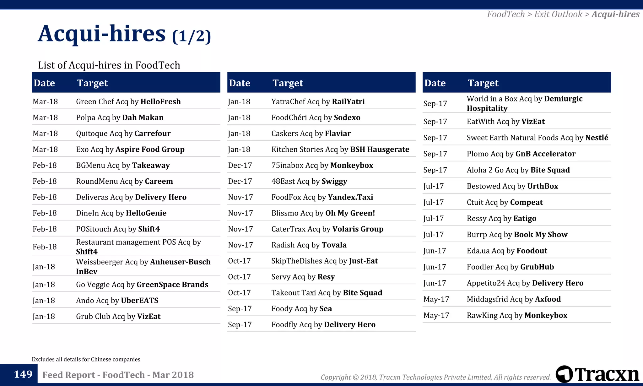 Copyright © 2018, Tracxn Technologies Private Limited. All rights reserved.Feed Report - FoodTech - Mar 2018
Date Target
Sep-17
World in a Box Acq by Demiurgic
Hospitality
Sep-17 EatWith Acq by VizEat
Sep-17 Sweet Earth Natural Foods Acq by Nestlé
Sep-17 Plomo Acq by GnB Accelerator
Sep-17 Aloha 2 Go Acq by Bite Squad
Jul-17 Bestowed Acq by UrthBox
Jul-17 Ctuit Acq by Compeat
Jul-17 Ressy Acq by Eatigo
Jul-17 Burrp Acq by Book My Show
Jun-17 Eda.ua Acq by Foodout
Jun-17 Foodler Acq by GrubHub
Jun-17 Appetito24 Acq by Delivery Hero
May-17 Middagsfrid Acq by Axfood
May-17 RawKing Acq by Monkeybox
Acqui-hires (1/2)
149
List of Acqui-hires in FoodTech
Excludes all details for Chinese companies
Date Target
Mar-18 Green Chef Acq by HelloFresh
Mar-18 Polpa Acq by Dah Makan
Mar-18 Quitoque Acq by Carrefour
Mar-18 Exo Acq by Aspire Food Group
Feb-18 BGMenu Acq by Takeaway
Feb-18 RoundMenu Acq by Careem
Feb-18 Deliveras Acq by Delivery Hero
Feb-18 DineIn Acq by HelloGenie
Feb-18 POSitouch Acq by Shift4
Feb-18
Restaurant management POS Acq by
Shift4
Jan-18
Weissbeerger Acq by Anheuser-Busch
InBev
Jan-18 Go Veggie Acq by GreenSpace Brands
Jan-18 Ando Acq by UberEATS
Jan-18 Grub Club Acq by VizEat
Date Target
Jan-18 YatraChef Acq by RailYatri
Jan-18 FoodChéri Acq by Sodexo
Jan-18 Caskers Acq by Flaviar
Jan-18 Kitchen Stories Acq by BSH Hausgerate
Dec-17 75inabox Acq by Monkeybox
Dec-17 48East Acq by Swiggy
Nov-17 FoodFox Acq by Yandex.Taxi
Nov-17 Blissmo Acq by Oh My Green!
Nov-17 CaterTrax Acq by Volaris Group
Nov-17 Radish Acq by Tovala
Oct-17 SkipTheDishes Acq by Just-Eat
Oct-17 Servy Acq by Resy
Oct-17 Takeout Taxi Acq by Bite Squad
Sep-17 Foody Acq by Sea
Sep-17 Foodfly Acq by Delivery Hero
FoodTech > Exit Outlook > Acqui-hires
 