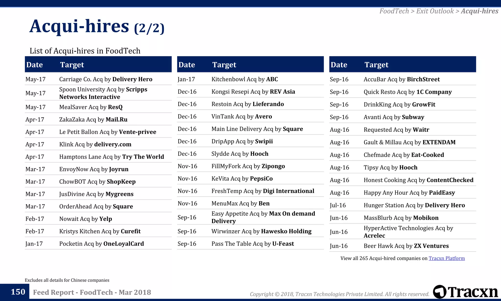 Copyright © 2018, Tracxn Technologies Private Limited. All rights reserved.Feed Report - FoodTech - Mar 2018
Date Target
Sep-16 AccuBar Acq by BirchStreet
Sep-16 Quick Resto Acq by 1C Company
Sep-16 DrinkKing Acq by GrowFit
Sep-16 Avanti Acq by Subway
Aug-16 Requested Acq by Waitr
Aug-16 Gault & Millau Acq by EXTENDAM
Aug-16 Chefmade Acq by Eat-Cooked
Aug-16 Tipsy Acq by Hooch
Aug-16 Honest Cooking Acq by ContentChecked
Aug-16 Happy Any Hour Acq by PaidEasy
Jul-16 Hunger Station Acq by Delivery Hero
Jun-16 MassBlurb Acq by Mobikon
Jun-16
HyperActive Technologies Acq by
Acrelec
Jun-16 Beer Hawk Acq by ZX Ventures
Acqui-hires (2/2)
150
List of Acqui-hires in FoodTech
Excludes all details for Chinese companies
Date Target
May-17 Carriage Co. Acq by Delivery Hero
May-17
Spoon University Acq by Scripps
Networks Interactive
May-17 MealSaver Acq by ResQ
Apr-17 ZakaZaka Acq by Mail.Ru
Apr-17 Le Petit Ballon Acq by Vente-privee
Apr-17 Klink Acq by delivery.com
Apr-17 Hamptons Lane Acq by Try The World
Mar-17 EnvoyNow Acq by Joyrun
Mar-17 ChowBOT Acq by ShopKeep
Mar-17 JusDivine Acq by Mygreens
Mar-17 OrderAhead Acq by Square
Feb-17 Nowait Acq by Yelp
Feb-17 Kristys Kitchen Acq by Curefit
Jan-17 Pocketin Acq by OneLoyalCard
Date Target
Jan-17 Kitchenbowl Acq by ABC
Dec-16 Kongsi Resepi Acq by REV Asia
Dec-16 Restoin Acq by Lieferando
Dec-16 VinTank Acq by Avero
Dec-16 Main Line Delivery Acq by Square
Dec-16 DripApp Acq by Swipii
Dec-16 Slydde Acq by Hooch
Nov-16 FillMyFork Acq by Zipongo
Nov-16 KeVita Acq by PepsiCo
Nov-16 FreshTemp Acq by Digi International
Nov-16 MenuMax Acq by Ben
Sep-16
Easy Appetite Acq by Max On demand
Delivery
Sep-16 Wirwinzer Acq by Hawesko Holding
Sep-16 Pass The Table Acq by U-Feast
FoodTech > Exit Outlook > Acqui-hires
View all 265 Acqui-hired companies on Tracxn Platform
 