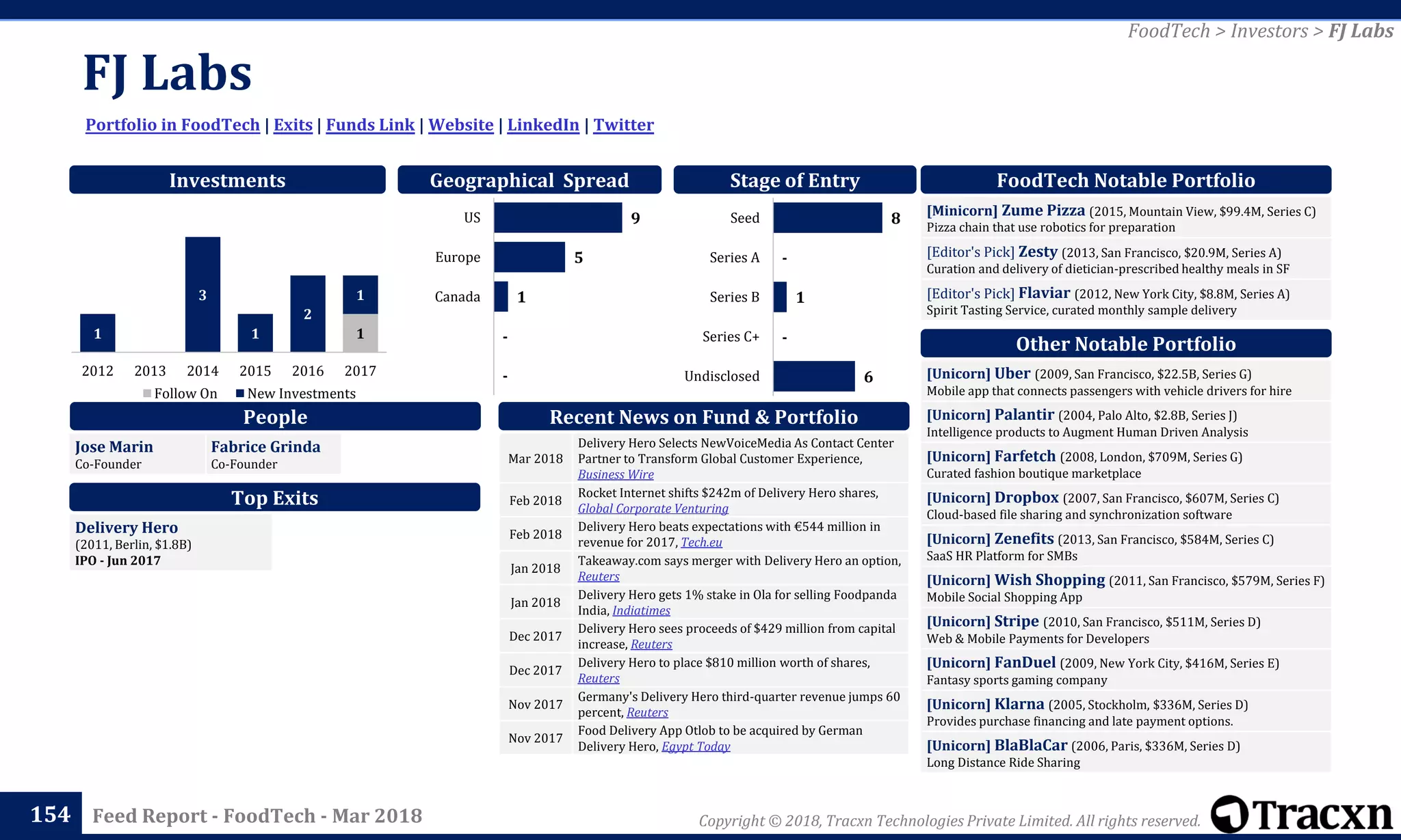 Copyright © 2018, Tracxn Technologies Private Limited. All rights reserved.Feed Report - FoodTech - Mar 2018
FJ Labs
154
Portfolio in FoodTech | Exits | Funds Link | Website | LinkedIn | Twitter
FoodTech > Investors > FJ Labs
People
Investments
[Minicorn] Zume Pizza (2015, Mountain View, $99.4M, Series C)
Pizza chain that use robotics for preparation
[Editor's Pick] Zesty (2013, San Francisco, $20.9M, Series A)
Curation and delivery of dietician-prescribed healthy meals in SF
[Editor's Pick] Flaviar (2012, New York City, $8.8M, Series A)
Spirit Tasting Service, curated monthly sample delivery
FoodTech Notable Portfolio
[Unicorn] Uber (2009, San Francisco, $22.5B, Series G)
Mobile app that connects passengers with vehicle drivers for hire
[Unicorn] Palantir (2004, Palo Alto, $2.8B, Series J)
Intelligence products to Augment Human Driven Analysis
[Unicorn] Farfetch (2008, London, $709M, Series G)
Curated fashion boutique marketplace
[Unicorn] Dropbox (2007, San Francisco, $607M, Series C)
Cloud-based file sharing and synchronization software
[Unicorn] Zenefits (2013, San Francisco, $584M, Series C)
SaaS HR Platform for SMBs
[Unicorn] Wish Shopping (2011, San Francisco, $579M, Series F)
Mobile Social Shopping App
[Unicorn] Stripe (2010, San Francisco, $511M, Series D)
Web & Mobile Payments for Developers
[Unicorn] FanDuel (2009, New York City, $416M, Series E)
Fantasy sports gaming company
[Unicorn] Klarna (2005, Stockholm, $336M, Series D)
Provides purchase financing and late payment options.
[Unicorn] BlaBlaCar (2006, Paris, $336M, Series D)
Long Distance Ride Sharing
Other Notable Portfolio
Top Exits
Recent News on Fund & Portfolio
Jose Marin
Co-Founder
Fabrice Grinda
Co-Founder
Geographical Spread Stage of Entry
Mar 2018
Delivery Hero Selects NewVoiceMedia As Contact Center
Partner to Transform Global Customer Experience,
Business Wire
Feb 2018
Rocket Internet shifts $242m of Delivery Hero shares,
Global Corporate Venturing
Feb 2018
Delivery Hero beats expectations with €544 million in
revenue for 2017, Tech.eu
Jan 2018
Takeaway.com says merger with Delivery Hero an option,
Reuters
Jan 2018
Delivery Hero gets 1% stake in Ola for selling Foodpanda
India, Indiatimes
Dec 2017
Delivery Hero sees proceeds of $429 million from capital
increase, Reuters
Dec 2017
Delivery Hero to place $810 million worth of shares,
Reuters
Nov 2017
Germany's Delivery Hero third-quarter revenue jumps 60
percent, Reuters
Nov 2017
Food Delivery App Otlob to be acquired by German
Delivery Hero, Egypt Today
Delivery Hero
(2011, Berlin, $1.8B)
IPO - Jun 2017
11
3
1
2
1
2012 2013 2014 2015 2016 2017
Follow On New Investments
6
-
1
-
8
Undisclosed
Series C+
Series B
Series A
Seed9
5
1
-
-
US
Europe
Canada
 