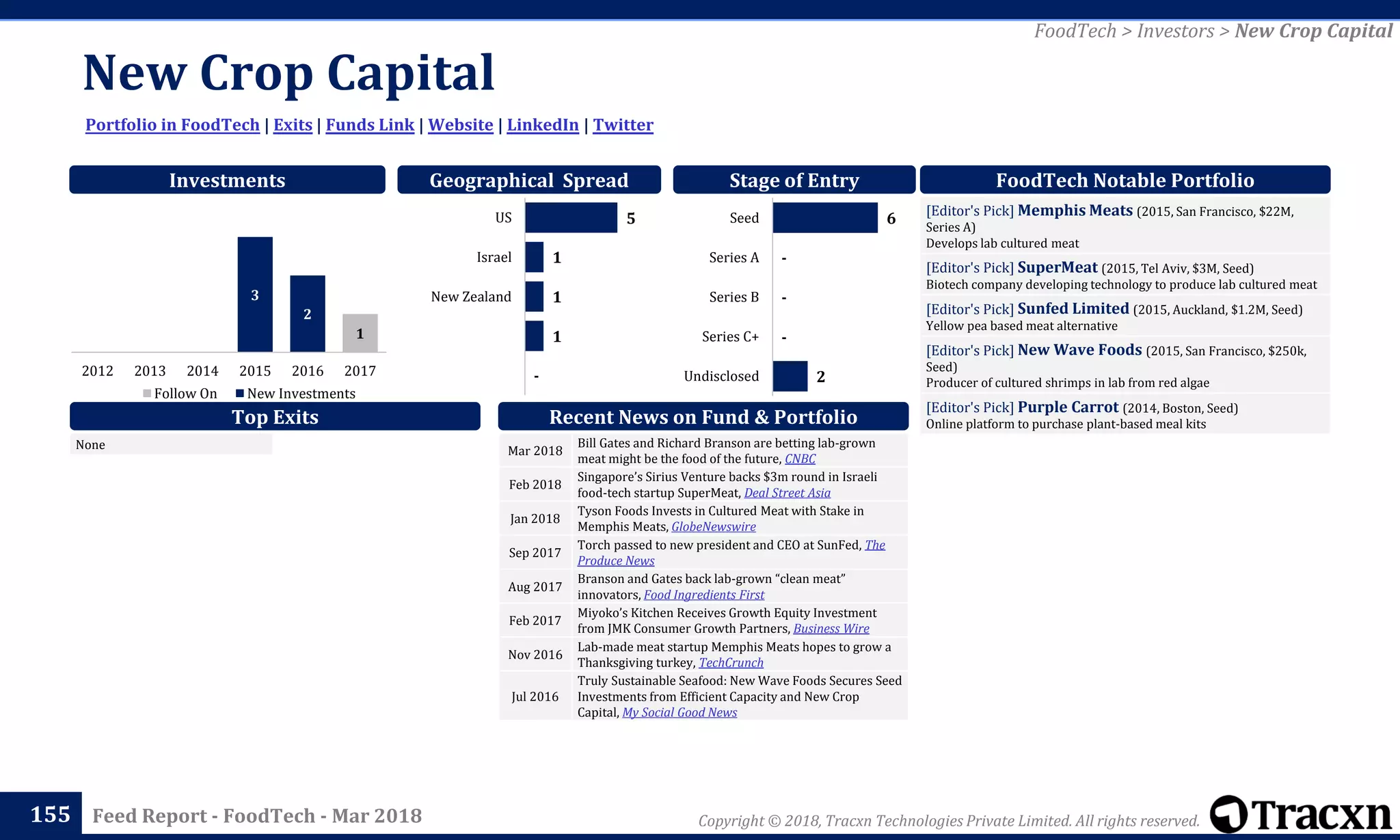 Copyright © 2018, Tracxn Technologies Private Limited. All rights reserved.Feed Report - FoodTech - Mar 2018
New Crop Capital
155
Portfolio in FoodTech | Exits | Funds Link | Website | LinkedIn | Twitter
FoodTech > Investors > New Crop Capital
Investments
[Editor's Pick] Memphis Meats (2015, San Francisco, $22M,
Series A)
Develops lab cultured meat
[Editor's Pick] SuperMeat (2015, Tel Aviv, $3M, Seed)
Biotech company developing technology to produce lab cultured meat
[Editor's Pick] Sunfed Limited (2015, Auckland, $1.2M, Seed)
Yellow pea based meat alternative
[Editor's Pick] New Wave Foods (2015, San Francisco, $250k,
Seed)
Producer of cultured shrimps in lab from red algae
[Editor's Pick] Purple Carrot (2014, Boston, Seed)
Online platform to purchase plant-based meal kits
FoodTech Notable Portfolio
Top Exits Recent News on Fund & Portfolio
Geographical Spread Stage of Entry
Mar 2018
Bill Gates and Richard Branson are betting lab-grown
meat might be the food of the future, CNBC
Feb 2018
Singapore’s Sirius Venture backs $3m round in Israeli
food-tech startup SuperMeat, Deal Street Asia
Jan 2018
Tyson Foods Invests in Cultured Meat with Stake in
Memphis Meats, GlobeNewswire
Sep 2017
Torch passed to new president and CEO at SunFed, The
Produce News
Aug 2017
Branson and Gates back lab-grown “clean meat”
innovators, Food Ingredients First
Feb 2017
Miyoko’s Kitchen Receives Growth Equity Investment
from JMK Consumer Growth Partners, Business Wire
Nov 2016
Lab-made meat startup Memphis Meats hopes to grow a
Thanksgiving turkey, TechCrunch
Jul 2016
Truly Sustainable Seafood: New Wave Foods Secures Seed
Investments from Efficient Capacity and New Crop
Capital, My Social Good News
None
1
3
2
2012 2013 2014 2015 2016 2017
Follow On New Investments
2
-
-
-
6
Undisclosed
Series C+
Series B
Series A
Seed5
1
1
1
-
US
Israel
New Zealand
 